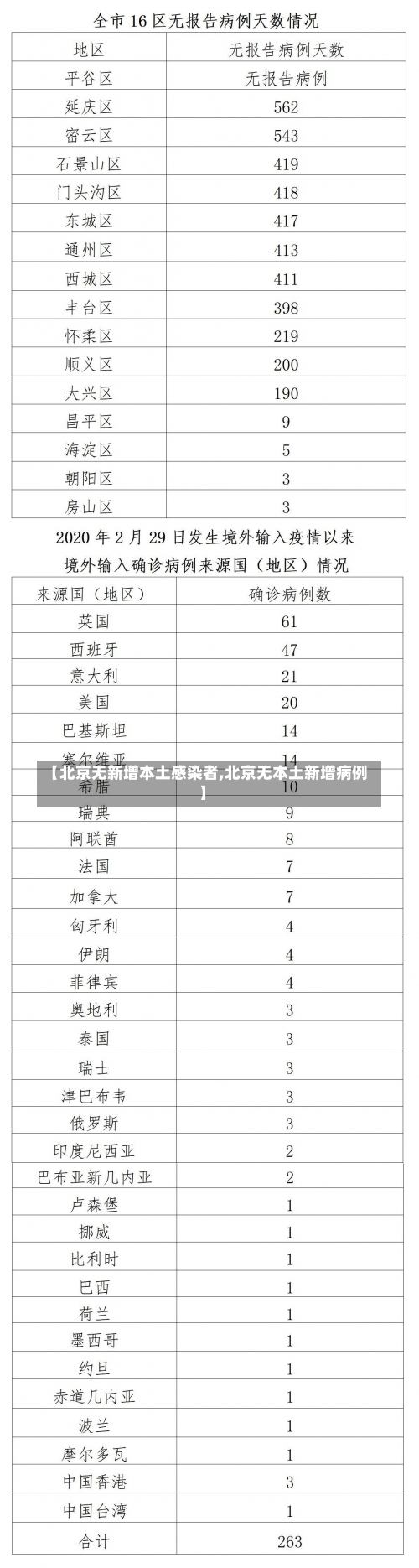 【北京无新增本土感染者,北京无本土新增病例】