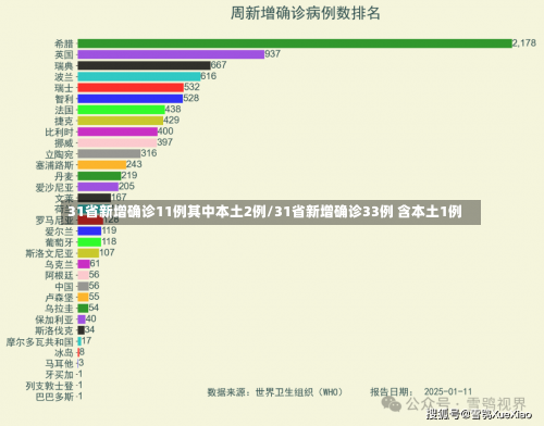 31省新增确诊11例其中本土2例/31省新增确诊33例 含本土1例