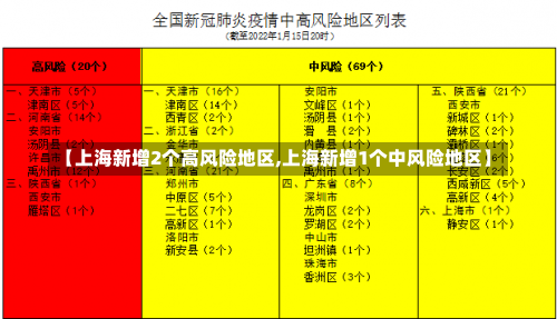 【上海新增2个高风险地区,上海新增1个中风险地区】