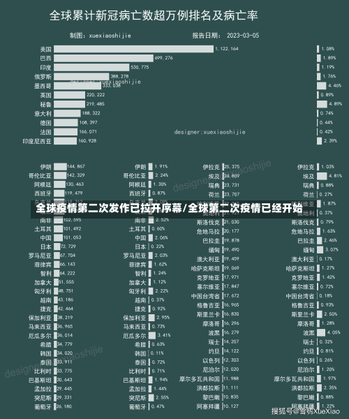 全球疫情第二次发作已拉开序幕/全球第二次疫情已经开始