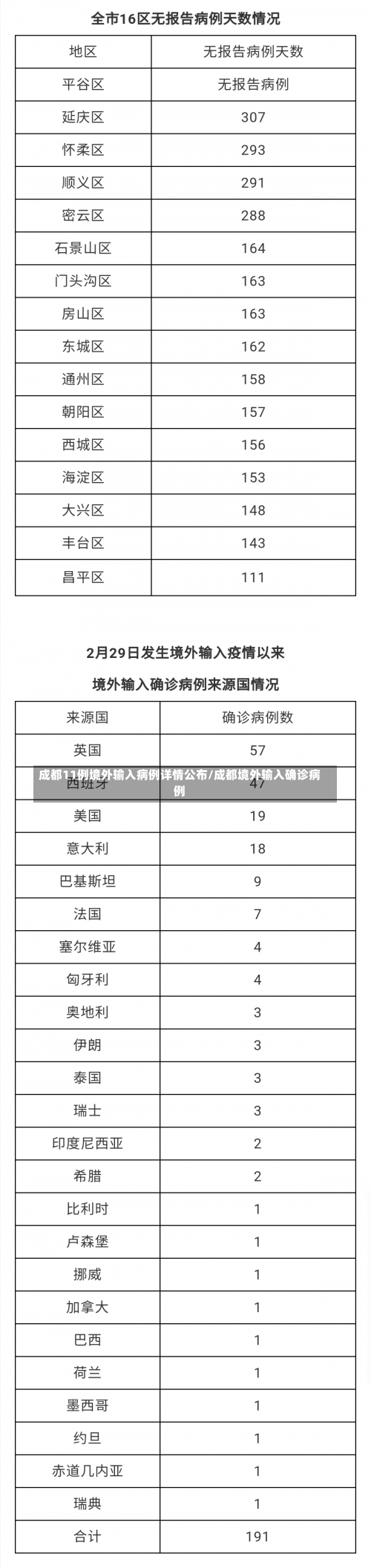 成都11例境外输入病例详情公布/成都境外输入确诊病例