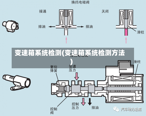 变速箱系统检测(变速箱系统检测方法)