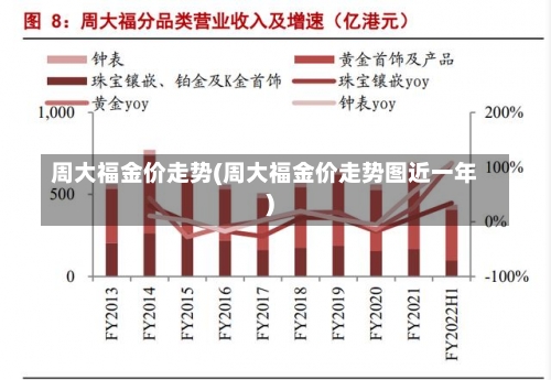 周大福金价走势(周大福金价走势图近一年)