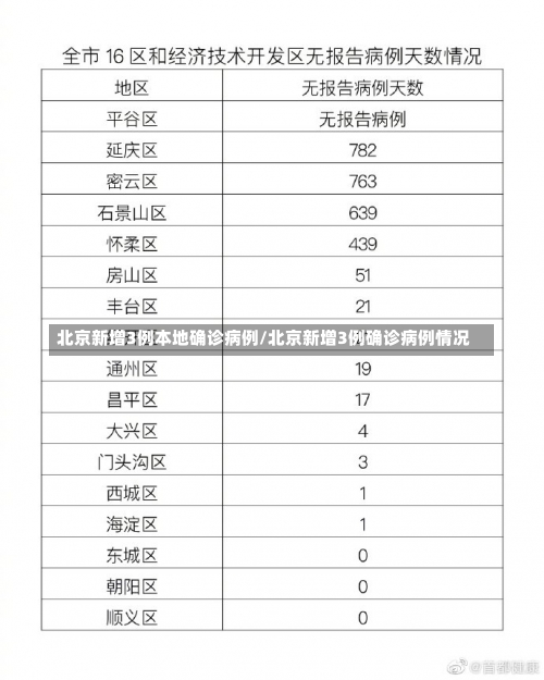 北京新增3例本地确诊病例/北京新增3例确诊病例情况