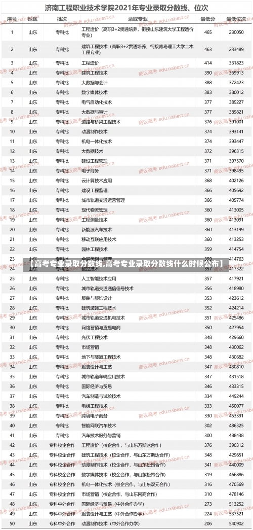 【高考专业录取分数线,高考专业录取分数线什么时候公布】