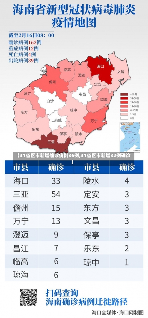 【31省区市新增确诊病例36例,31省区市新增32例确诊】