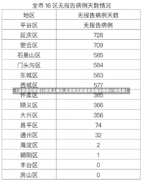 【北京昨日新增32例本土确诊,北京昨日新增本地确诊病例31例名单】