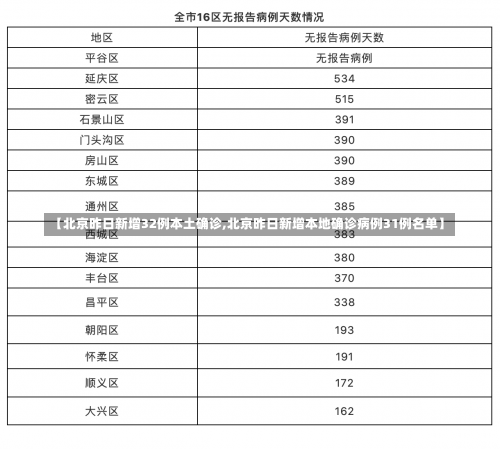 【北京昨日新增32例本土确诊,北京昨日新增本地确诊病例31例名单】