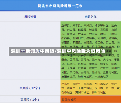 深圳一地调为中风险/深圳中风险降为低风险