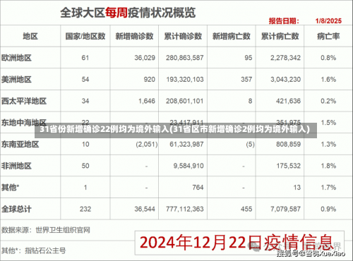 31省份新增确诊22例均为境外输入(31省区市新增确诊2例均为境外输入)