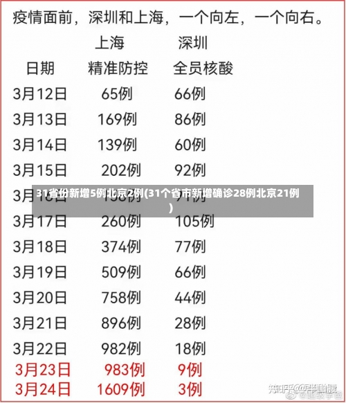 31省份新增5例北京2例(31个省市新增确诊28例北京21例)