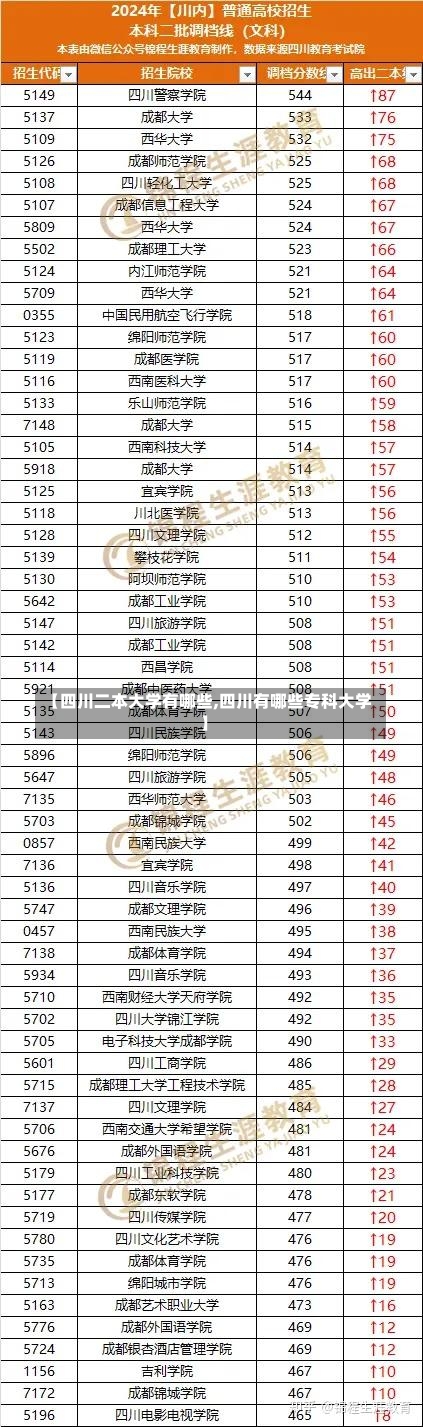 【四川二本大学有哪些,四川有哪些专科大学】