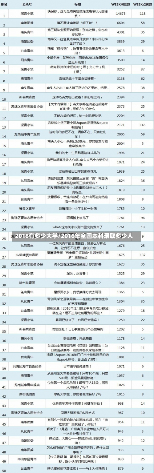 2016有多少大学/2016年全国本科录取多少人