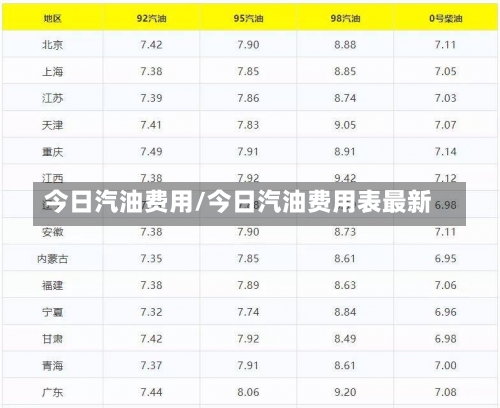 今日汽油费用/今日汽油费用表最新