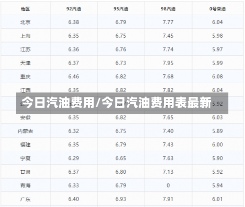 今日汽油费用/今日汽油费用表最新