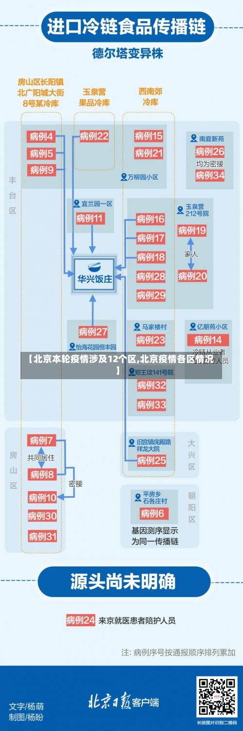 【北京本轮疫情涉及12个区,北京疫情各区情况】