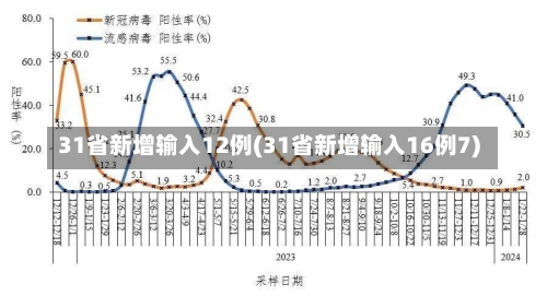 31省新增输入12例(31省新增输入16例7)