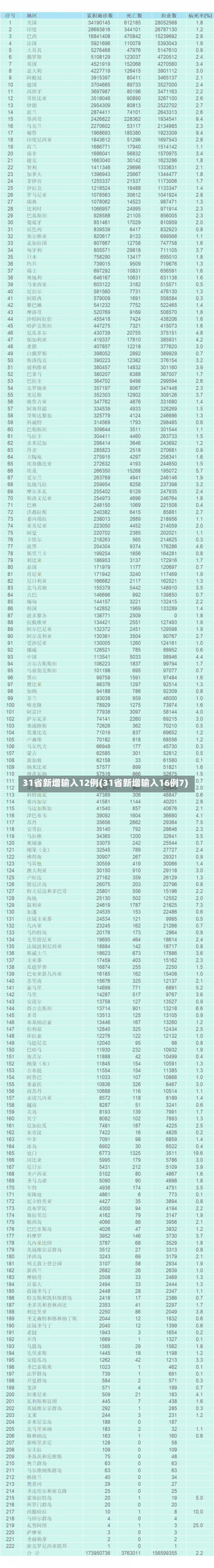 31省新增输入12例(31省新增输入16例7)