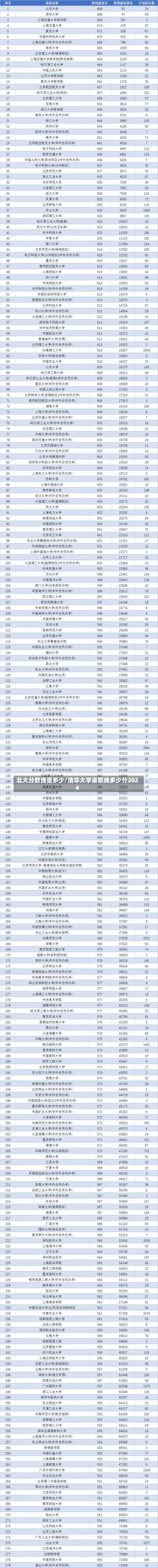 北大分数线是多少/清华大学录取线多少分2024