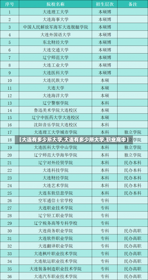 【大连有多少所大学,大连有多少所大学,职业高中】