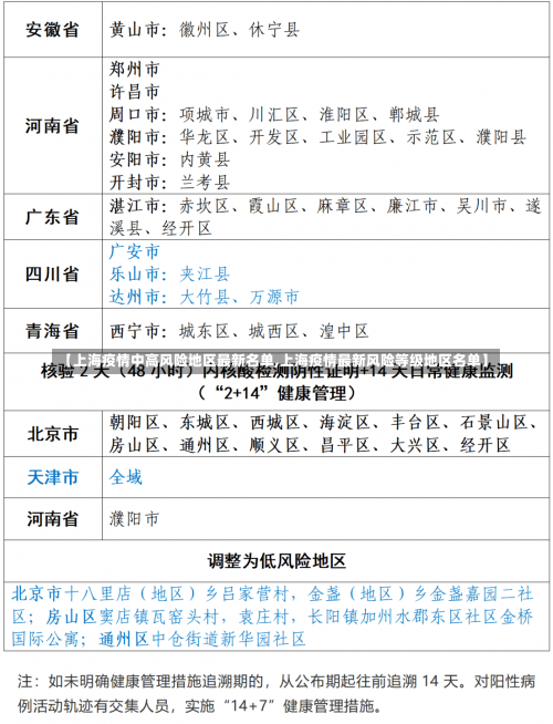 【上海疫情中高风险地区最新名单,上海疫情最新风险等级地区名单】