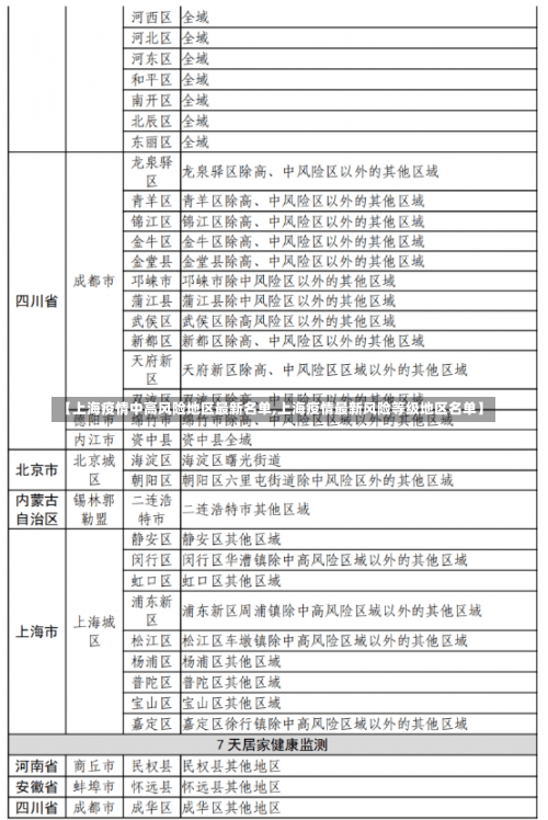 【上海疫情中高风险地区最新名单,上海疫情最新风险等级地区名单】