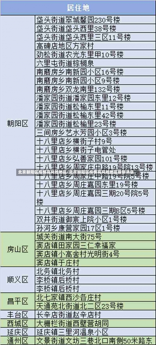 北京朝阳区疫情高风险地区/北京朝阳区疫情高风险地区最新消息