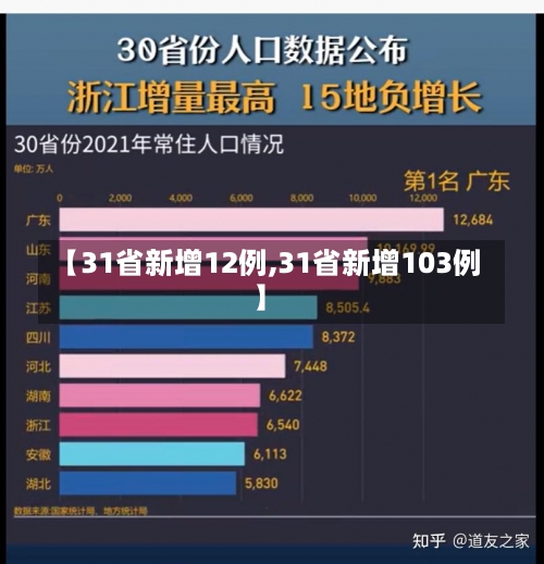 【31省新增12例,31省新增103例】