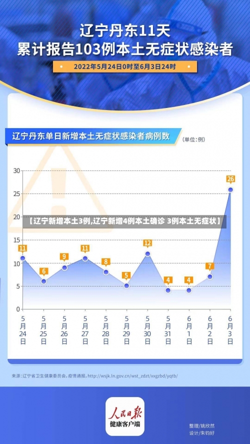 【辽宁新增本土3例,辽宁新增4例本土确诊 3例本土无症状】