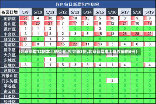 【北京新增12例本土感染者:社会面3例,北京新增本土确诊病例6例】