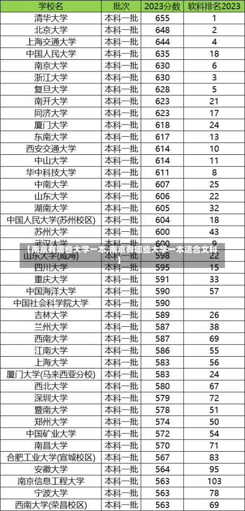 【南京有哪些大学一本,南京有哪些大学一本适合文科】