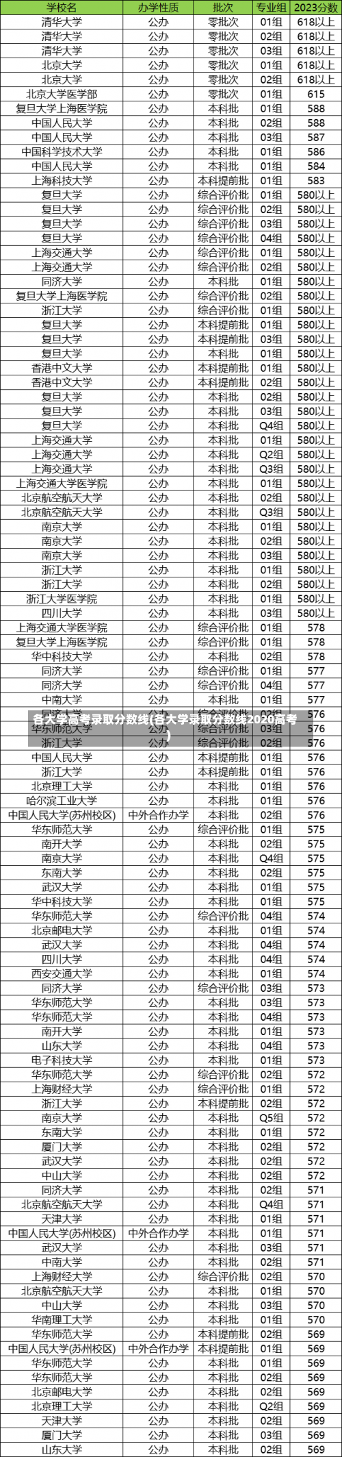 各大学高考录取分数线(各大学录取分数线2020高考)