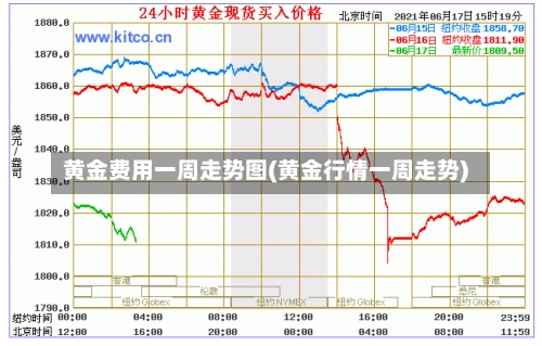 黄金费用一周走势图(黄金行情一周走势)