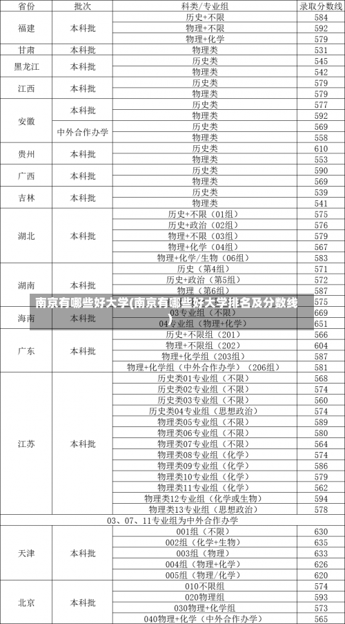 南京有哪些好大学(南京有哪些好大学排名及分数线)