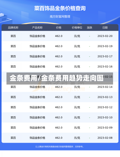 金条费用/金条费用趋势走向图