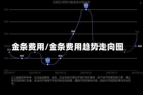 金条费用/金条费用趋势走向图