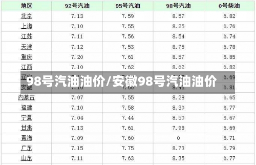 98号汽油油价/安徽98号汽油油价