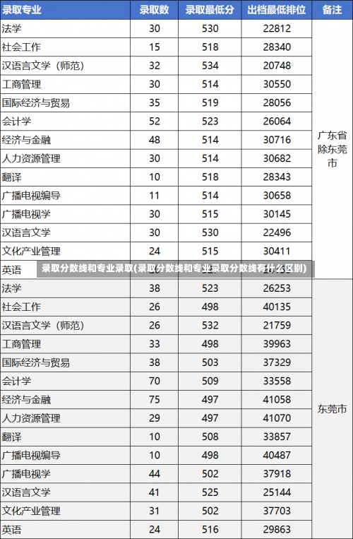 录取分数线和专业录取(录取分数线和专业录取分数线有什么区别)