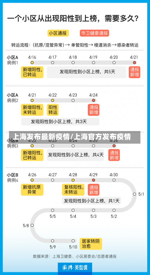 上海发布最新疫情/上海官方发布疫情