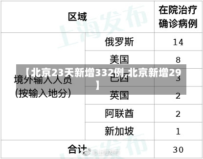 【北京23天新增332例,北京新增29】