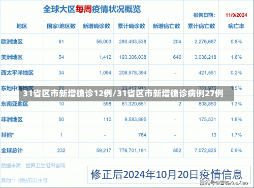 31省区市新增确诊12例/31省区市新增确诊病例27例