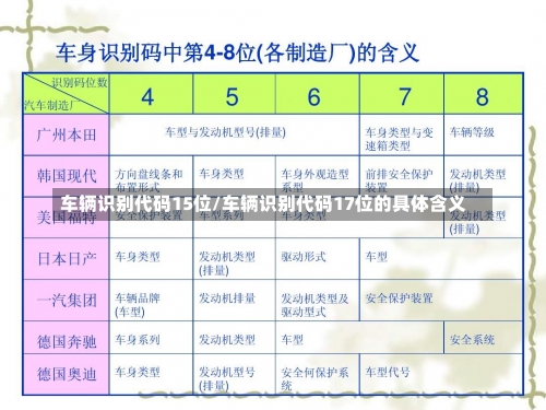 车辆识别代码15位/车辆识别代码17位的具体含义