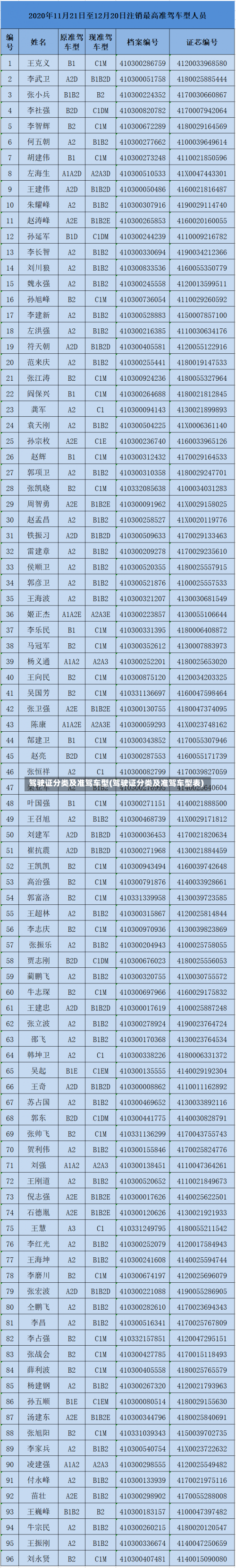 驾驶证分类及准驾车型(驾驶证分类及准驾车型表)