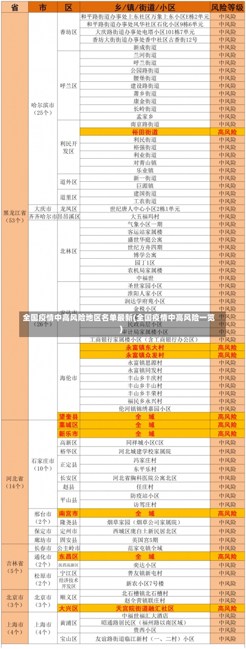 全国疫情中高风险地区名单最新(全国疫情中高风险一览)