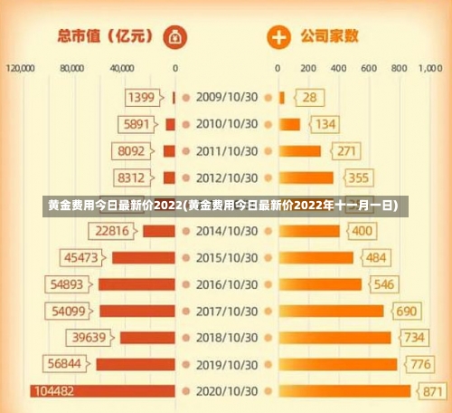 黄金费用今日最新价2022(黄金费用今日最新价2022年十一月一日)