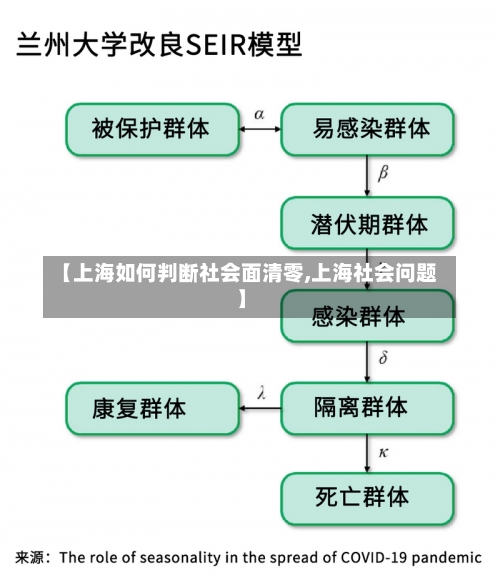 【上海如何判断社会面清零,上海社会问题】