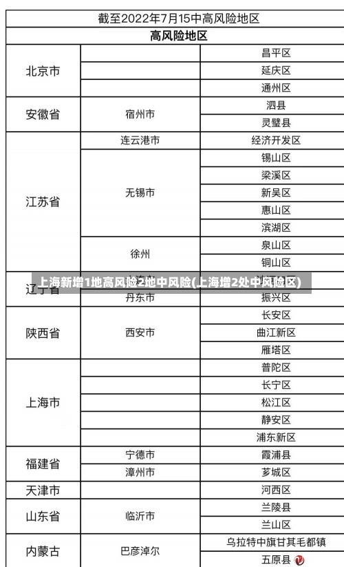 上海新增1地高风险2地中风险(上海增2处中风险区)