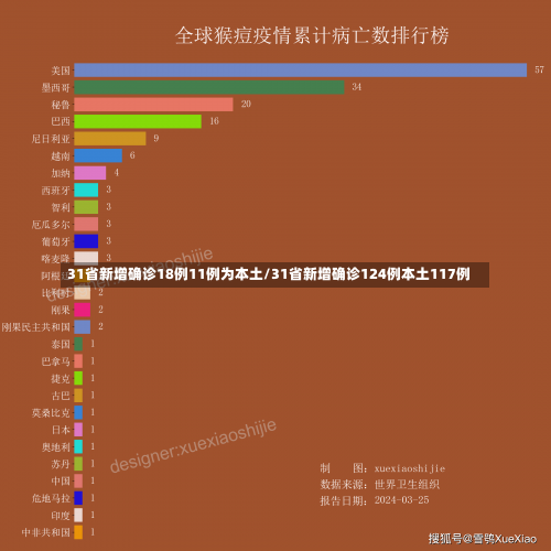 31省新增确诊18例11例为本土/31省新增确诊124例本土117例