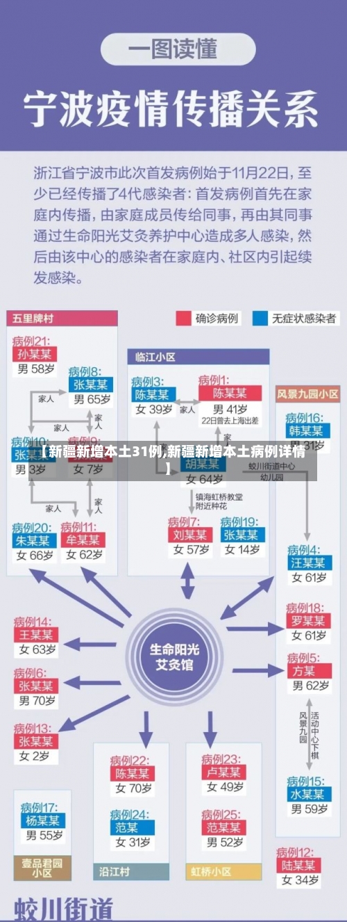 【新疆新增本土31例,新疆新增本土病例详情】