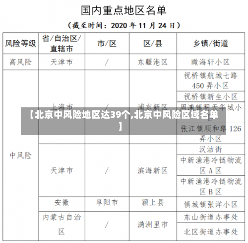 【北京中风险地区达39个,北京中风险区域名单】